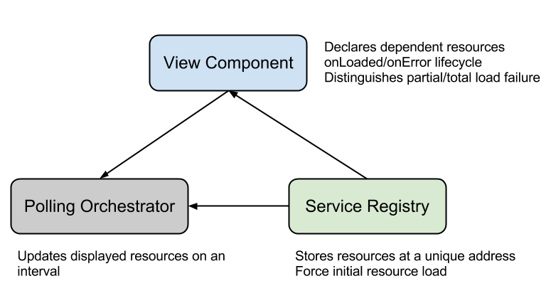 Final Data Loading Architecture