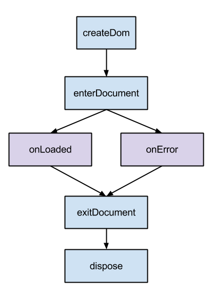 View Component Lifecycle