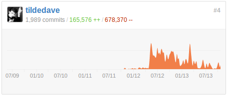 Contributions over time