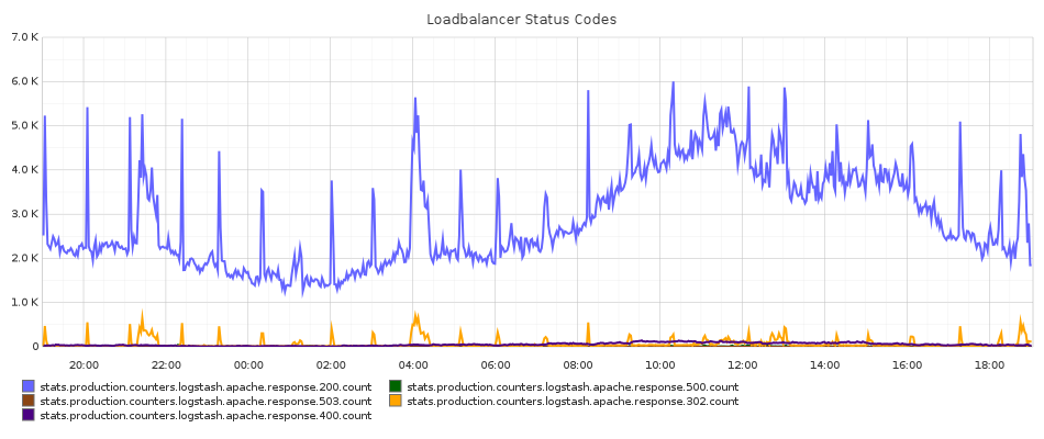 Graphite Stats