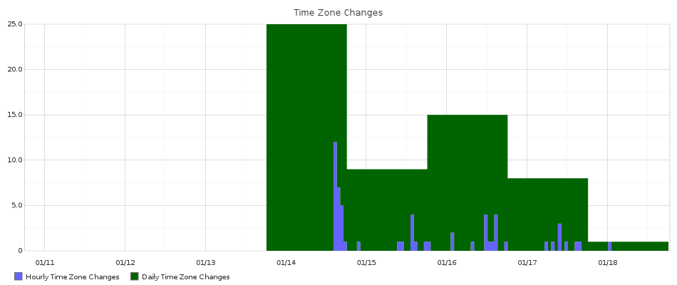 Time Zone Changes