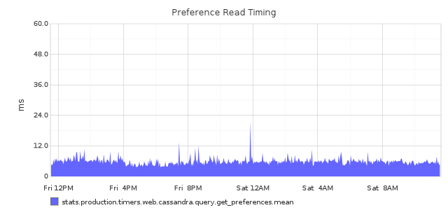 Preference Read Time