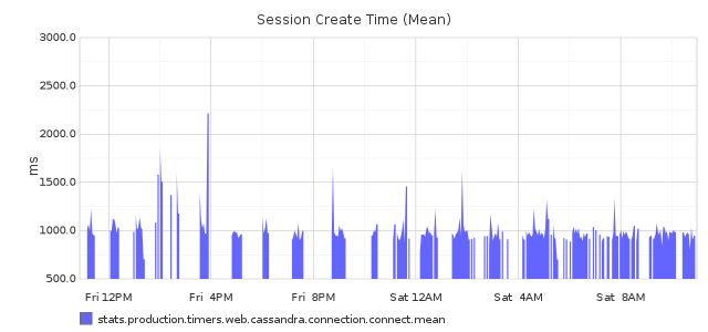 Graphite Stats