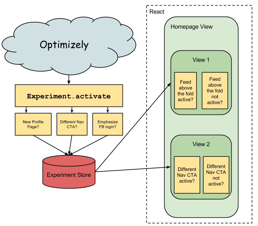 Experiment Architecture With Flux